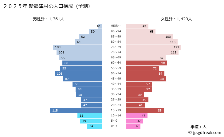 グラフ 新篠津村(ｼﾝｼﾉﾂﾑﾗ 北海道)の人口と世帯 2025年の人口ピラミッド