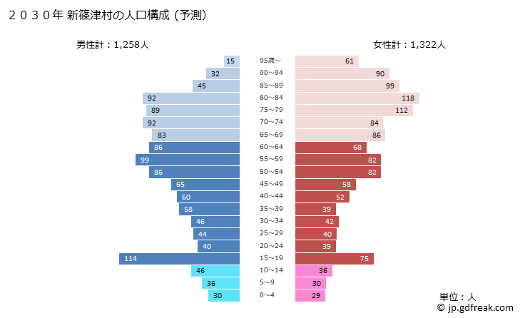 グラフ 新篠津村(ｼﾝｼﾉﾂﾑﾗ 北海道)の人口と世帯 2030年の人口ピラミッド（予測）