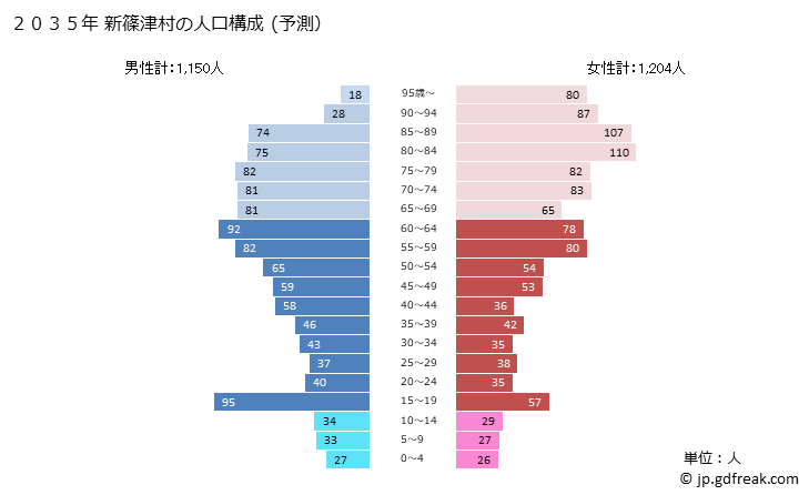 グラフ 新篠津村(ｼﾝｼﾉﾂﾑﾗ 北海道)の人口と世帯 2035年の人口ピラミッド（予測）