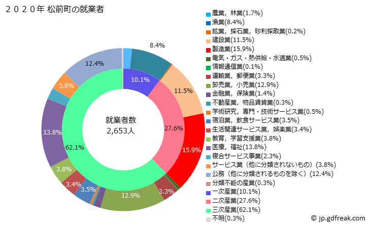 グラフ 松前町(ﾏﾂﾏｴﾁｮｳ 北海道)の人口と世帯 就業者数とその産業構成