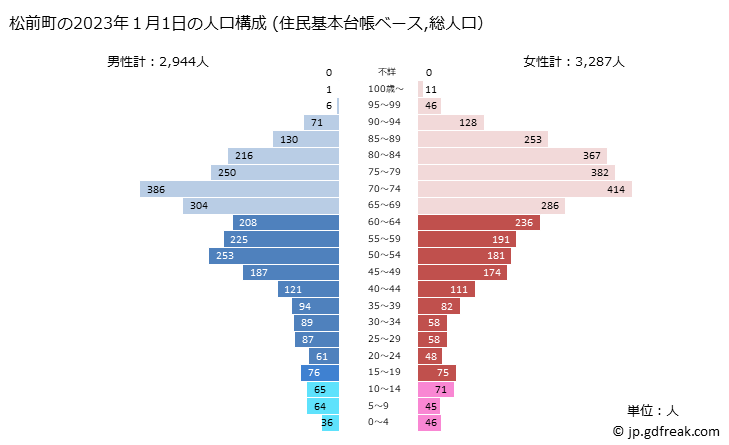 グラフ 松前町(ﾏﾂﾏｴﾁｮｳ 北海道)の人口と世帯 2023年の人口ピラミッド（住民基本台帳ベース）