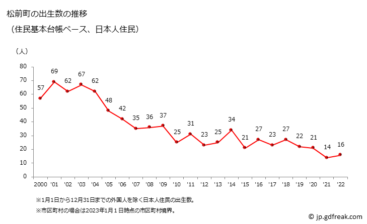 グラフ 松前町(ﾏﾂﾏｴﾁｮｳ 北海道)の人口と世帯 出生数推移（住民基本台帳ベース）