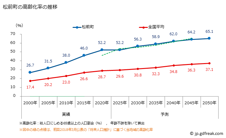 グラフ 松前町(ﾏﾂﾏｴﾁｮｳ 北海道)の人口と世帯 高齢化率の推移