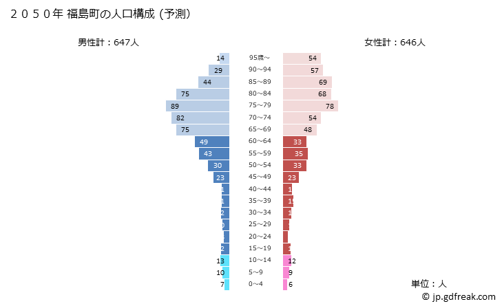 グラフ 福島町(ﾌｸｼﾏﾁｮｳ 北海道)の人口と世帯 2050年の人口ピラミッド（予測）