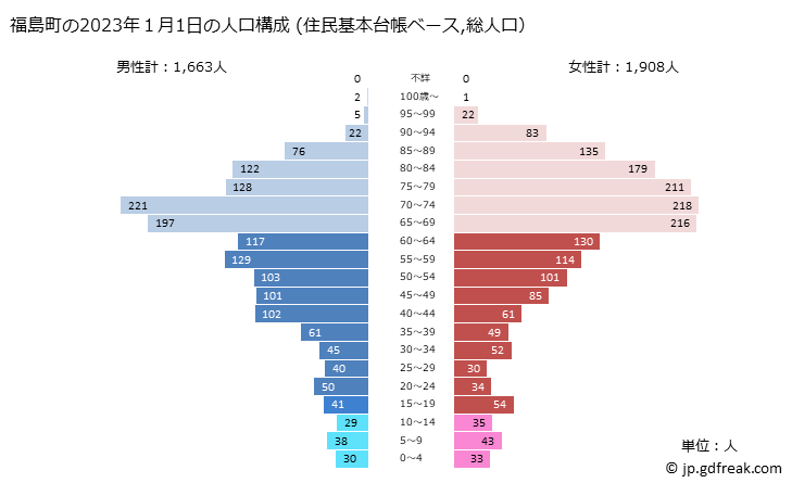 グラフ 福島町(ﾌｸｼﾏﾁｮｳ 北海道)の人口と世帯 2023年の人口ピラミッド（住民基本台帳ベース）