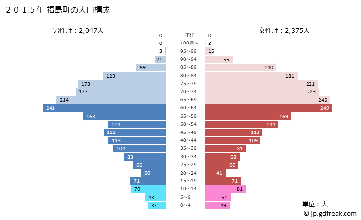 グラフ 福島町(ﾌｸｼﾏﾁｮｳ 北海道)の人口と世帯 2015年の人口ピラミッド