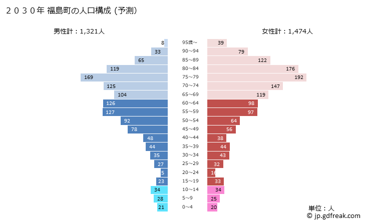 グラフ 福島町(ﾌｸｼﾏﾁｮｳ 北海道)の人口と世帯 2030年の人口ピラミッド（予測）