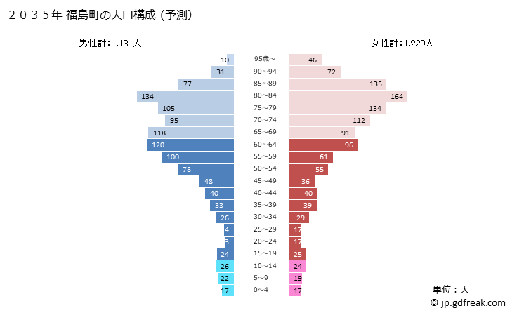 グラフ 福島町(ﾌｸｼﾏﾁｮｳ 北海道)の人口と世帯 2035年の人口ピラミッド（予測）