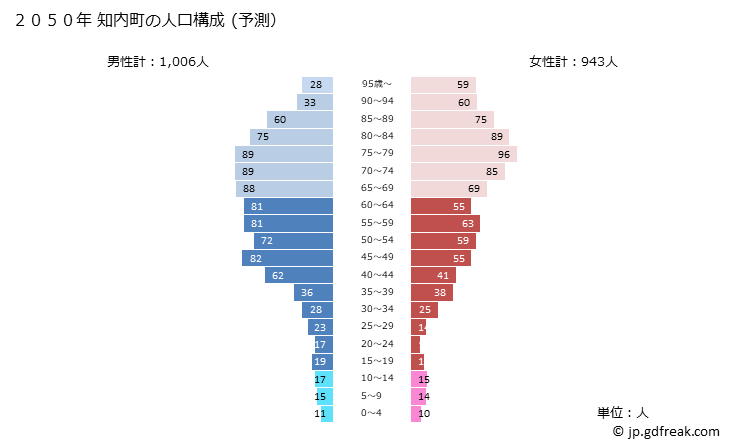 グラフ 知内町(ｼﾘｳﾁﾁｮｳ 北海道)の人口と世帯 2050年の人口ピラミッド（予測）