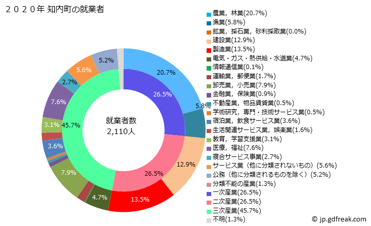 グラフ 知内町(ｼﾘｳﾁﾁｮｳ 北海道)の人口と世帯 就業者数とその産業構成