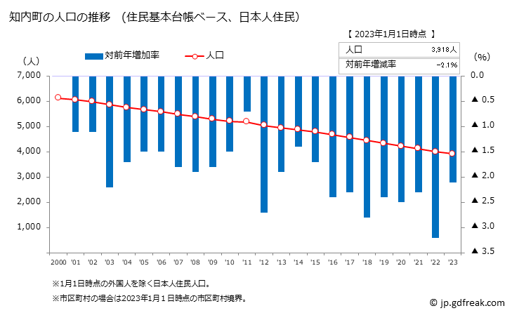 グラフ 知内町(ｼﾘｳﾁﾁｮｳ 北海道)の人口と世帯 人口推移（住民基本台帳ベース）