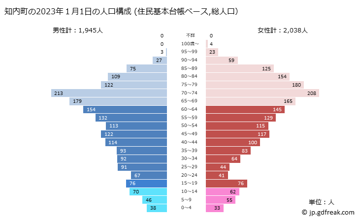 グラフ 知内町(ｼﾘｳﾁﾁｮｳ 北海道)の人口と世帯 2023年の人口ピラミッド（住民基本台帳ベース）
