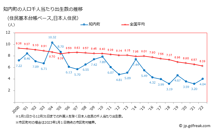 グラフ 知内町(ｼﾘｳﾁﾁｮｳ 北海道)の人口と世帯 住民千人当たりの出生数（住民基本台帳ベース）