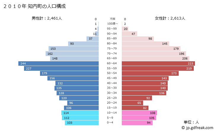 グラフ 知内町(ｼﾘｳﾁﾁｮｳ 北海道)の人口と世帯 2010年の人口ピラミッド