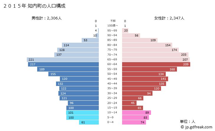 グラフ 知内町(ｼﾘｳﾁﾁｮｳ 北海道)の人口と世帯 2015年の人口ピラミッド