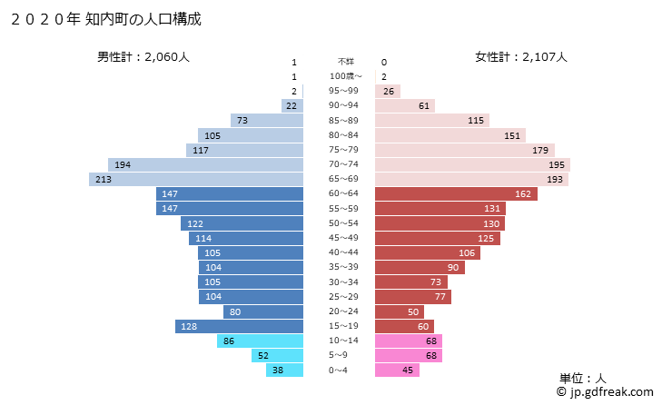グラフ 知内町(ｼﾘｳﾁﾁｮｳ 北海道)の人口と世帯 2020年の人口ピラミッド