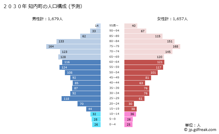 グラフ 知内町(ｼﾘｳﾁﾁｮｳ 北海道)の人口と世帯 2030年の人口ピラミッド（予測）