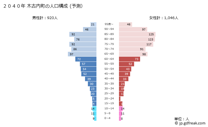 グラフ 木古内町(ｷｺﾅｲﾁｮｳ 北海道)の人口と世帯 2040年の人口ピラミッド（予測）