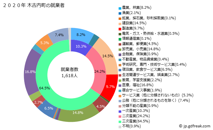 グラフ 木古内町(ｷｺﾅｲﾁｮｳ 北海道)の人口と世帯 就業者数とその産業構成