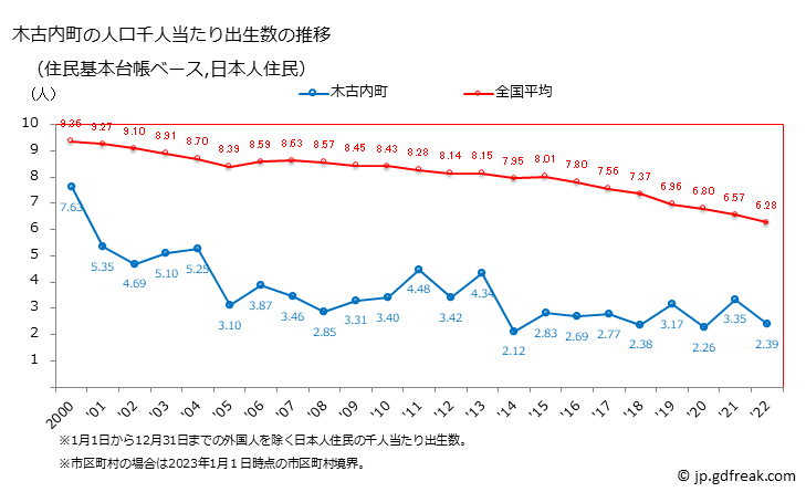 グラフ 木古内町(ｷｺﾅｲﾁｮｳ 北海道)の人口と世帯 住民千人当たりの出生数（住民基本台帳ベース）