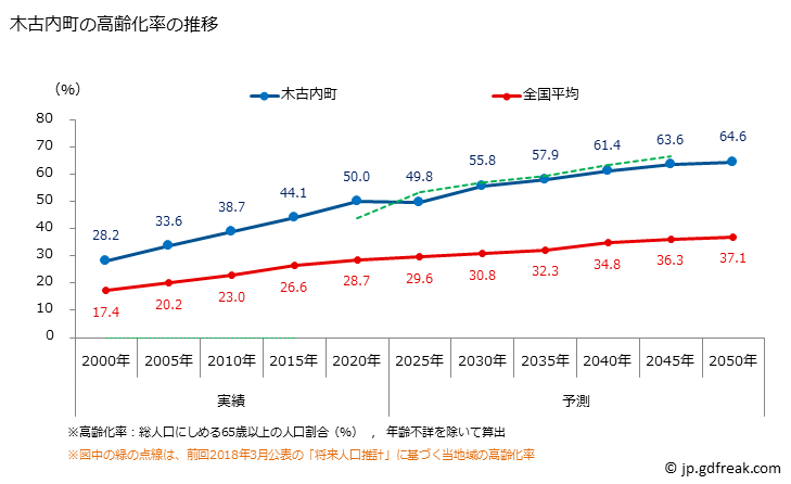 グラフ 木古内町(ｷｺﾅｲﾁｮｳ 北海道)の人口と世帯 高齢化率の推移
