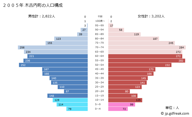 グラフ 木古内町(ｷｺﾅｲﾁｮｳ 北海道)の人口と世帯 2005年の人口ピラミッド
