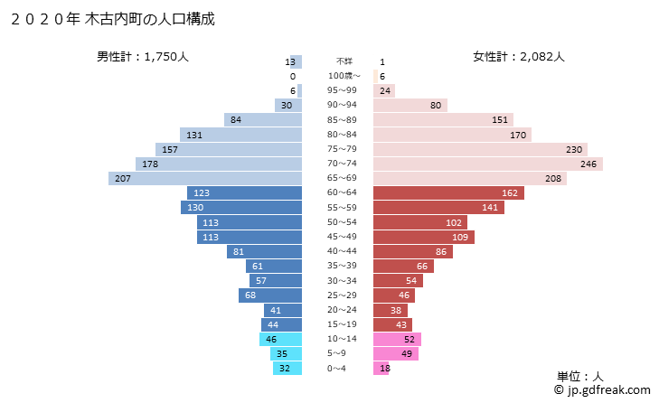 グラフ 木古内町(ｷｺﾅｲﾁｮｳ 北海道)の人口と世帯 2020年の人口ピラミッド