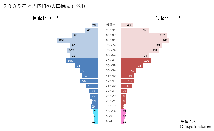 グラフ 木古内町(ｷｺﾅｲﾁｮｳ 北海道)の人口と世帯 2035年の人口ピラミッド（予測）