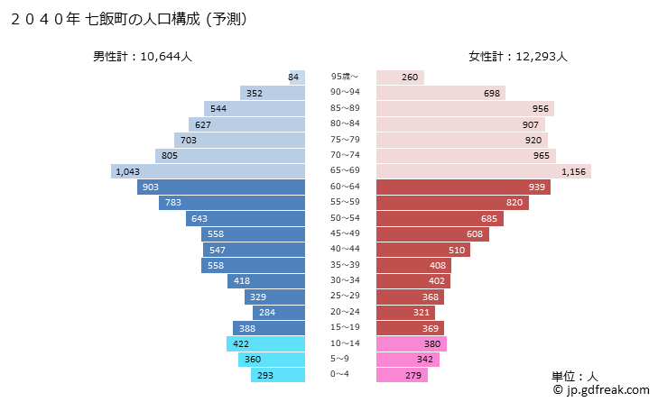 グラフ 七飯町(ﾅﾅｴﾁｮｳ 北海道)の人口と世帯 2040年の人口ピラミッド（予測）