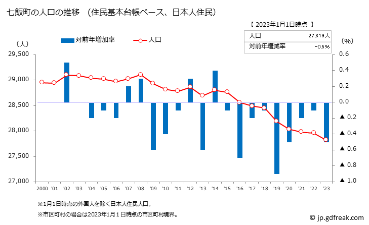 グラフ 七飯町(ﾅﾅｴﾁｮｳ 北海道)の人口と世帯 人口推移（住民基本台帳ベース）