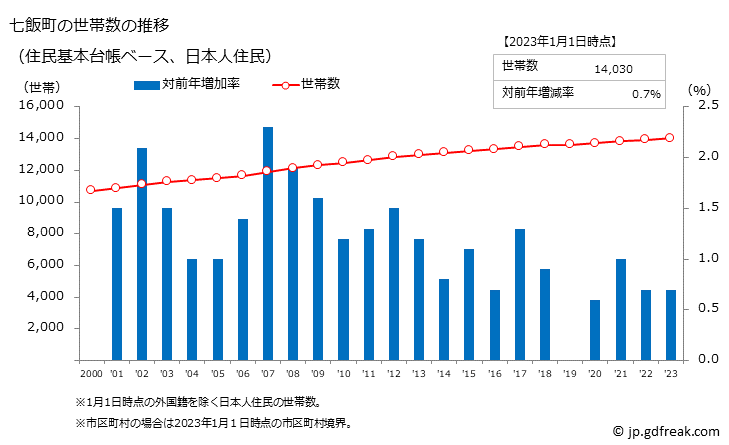 グラフ 七飯町(ﾅﾅｴﾁｮｳ 北海道)の人口と世帯 世帯数推移（住民基本台帳ベース）