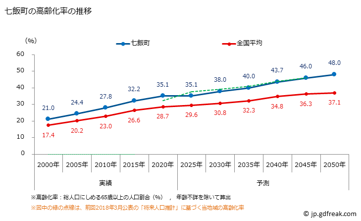 グラフ 七飯町(ﾅﾅｴﾁｮｳ 北海道)の人口と世帯 高齢化率の推移