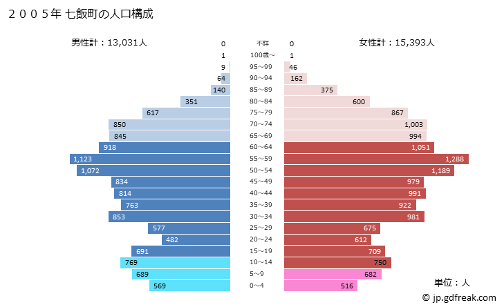 グラフ 七飯町(ﾅﾅｴﾁｮｳ 北海道)の人口と世帯 2005年の人口ピラミッド