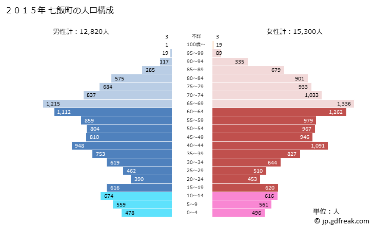 グラフ 七飯町(ﾅﾅｴﾁｮｳ 北海道)の人口と世帯 2015年の人口ピラミッド