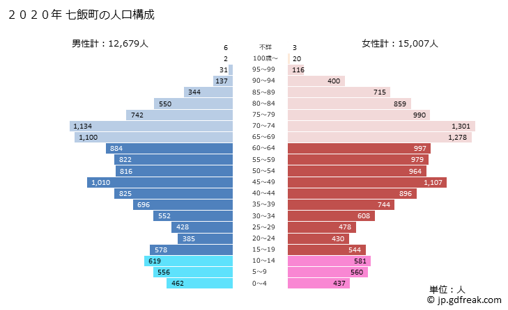 グラフ 七飯町(ﾅﾅｴﾁｮｳ 北海道)の人口と世帯 2020年の人口ピラミッド