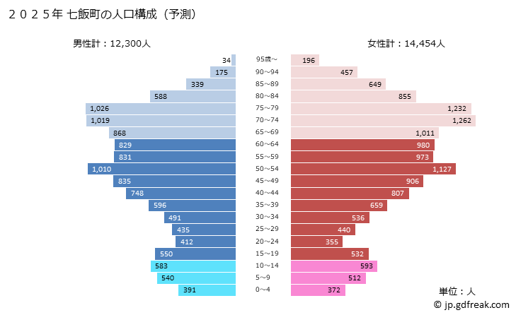グラフ 七飯町(ﾅﾅｴﾁｮｳ 北海道)の人口と世帯 2025年の人口ピラミッド