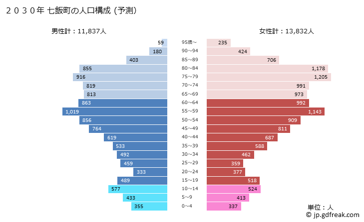 グラフ 七飯町(ﾅﾅｴﾁｮｳ 北海道)の人口と世帯 2030年の人口ピラミッド（予測）
