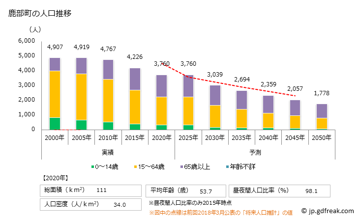 グラフで見る! 鹿部町(ｼｶﾍﾞﾁｮｳ 北海道)の要介護（要支援）認定者数の将来予測 （2019年～2045年） 鹿部町の要介護（要支援）者数