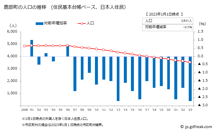 グラフ 鹿部町(ｼｶﾍﾞﾁｮｳ 北海道)の人口と世帯 人口推移（住民基本台帳ベース）