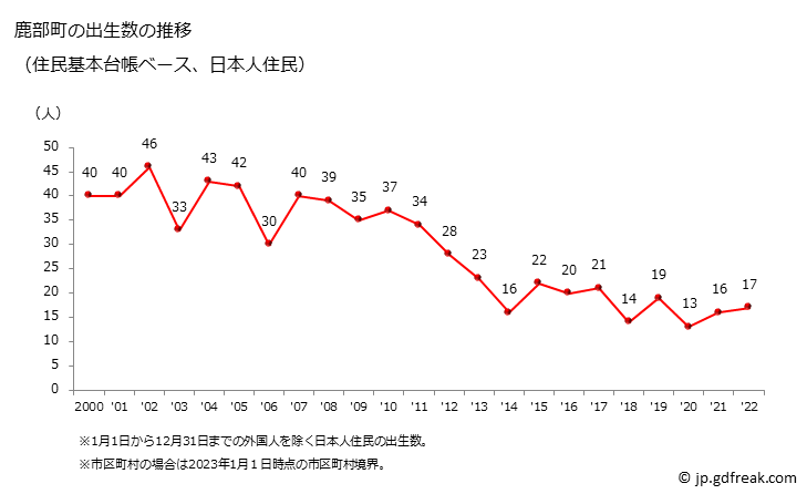 グラフ 鹿部町(ｼｶﾍﾞﾁｮｳ 北海道)の人口と世帯 出生数推移（住民基本台帳ベース）