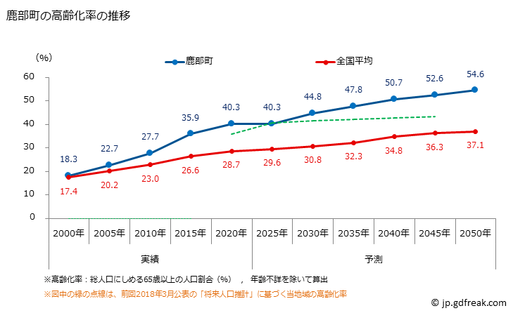 グラフ 鹿部町(ｼｶﾍﾞﾁｮｳ 北海道)の人口と世帯 高齢化率の推移