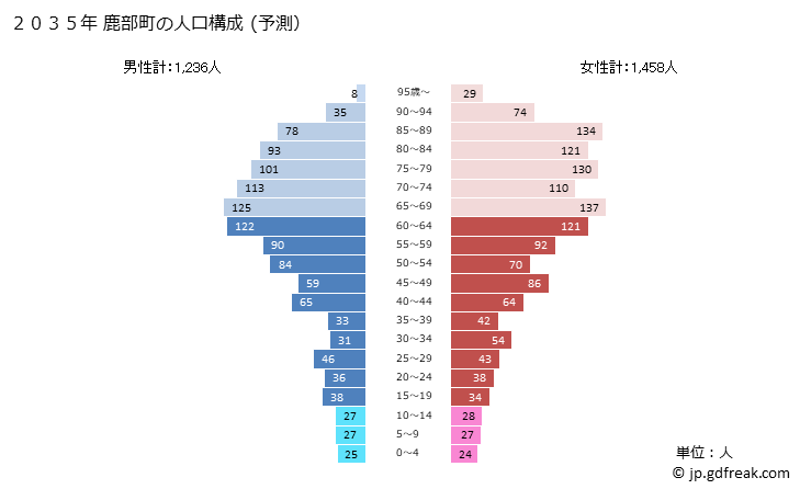 グラフ 鹿部町(ｼｶﾍﾞﾁｮｳ 北海道)の人口と世帯 2035年の人口ピラミッド（予測）