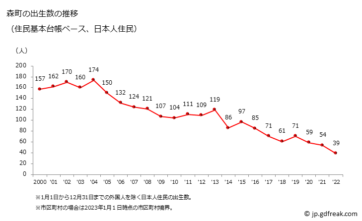 グラフ 森町(ﾓﾘﾏﾁ 北海道)の人口と世帯 出生数推移（住民基本台帳ベース）