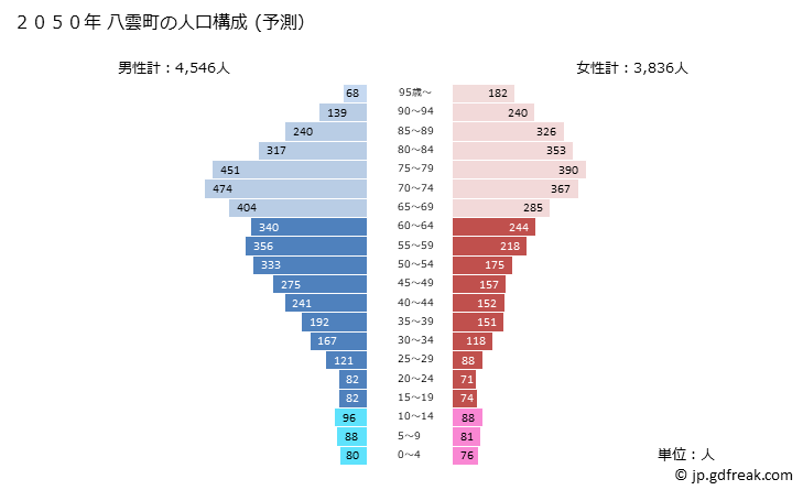 グラフ 八雲町(ﾔｸﾓﾁｮｳ 北海道)の人口と世帯 2050年の人口ピラミッド（予測）