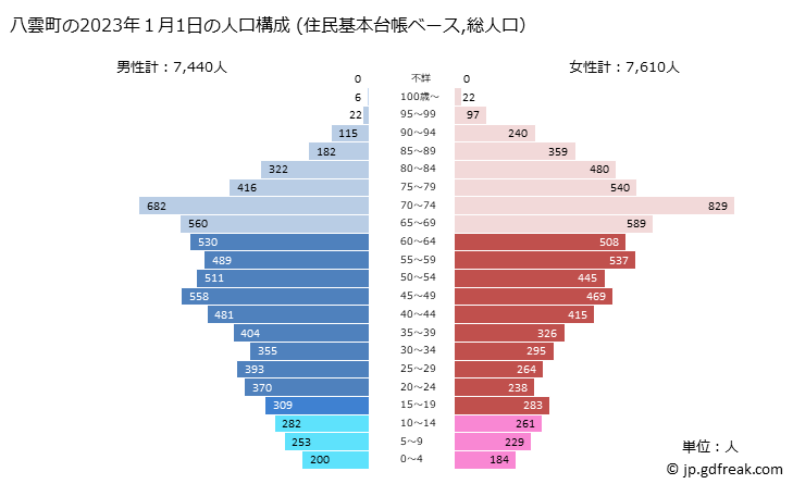 グラフ 八雲町(ﾔｸﾓﾁｮｳ 北海道)の人口と世帯 2023年の人口ピラミッド（住民基本台帳ベース）