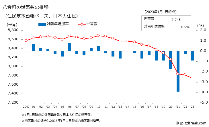 グラフ 八雲町(ﾔｸﾓﾁｮｳ 北海道)の人口と世帯 世帯数推移（住民基本台帳ベース）