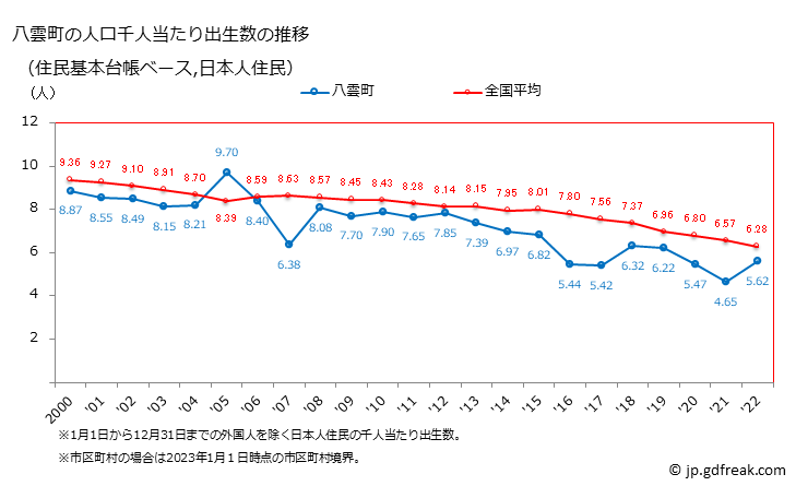 グラフ 八雲町(ﾔｸﾓﾁｮｳ 北海道)の人口と世帯 住民千人当たりの出生数（住民基本台帳ベース）