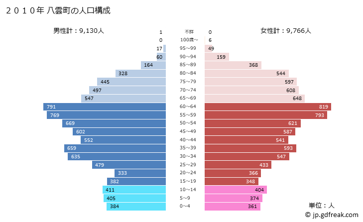 グラフ 八雲町(ﾔｸﾓﾁｮｳ 北海道)の人口と世帯 2010年の人口ピラミッド