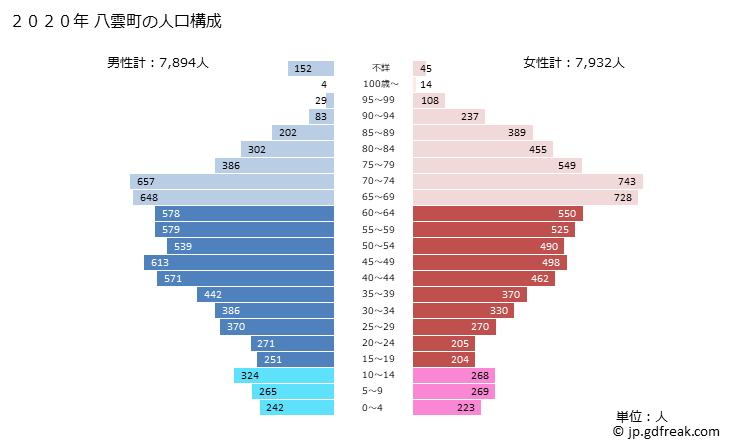 グラフ 八雲町(ﾔｸﾓﾁｮｳ 北海道)の人口と世帯 2020年の人口ピラミッド