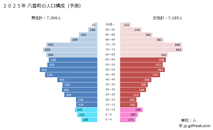 グラフ 八雲町(ﾔｸﾓﾁｮｳ 北海道)の人口と世帯 2025年の人口ピラミッド
